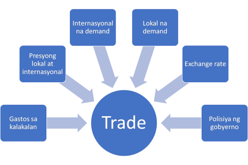 Fig 1 - Factors affecting trade