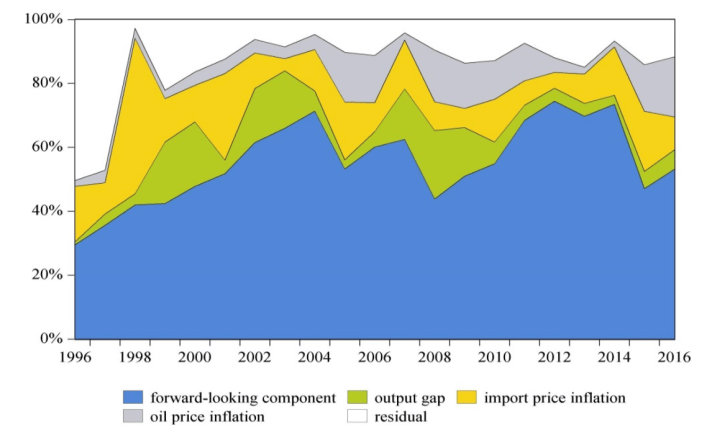 Fig_3_Contribution_to_inflation_in_ASEAN-5