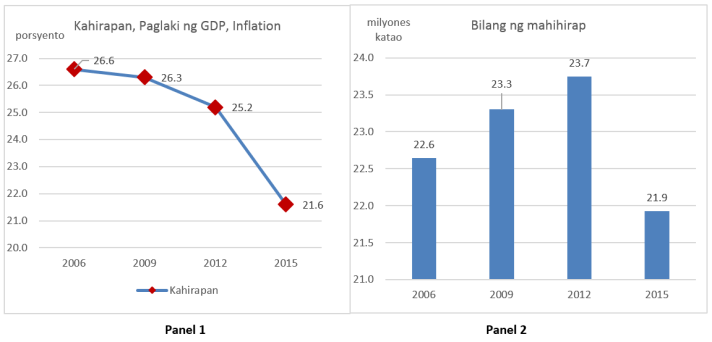 Chart 1 - Poverty