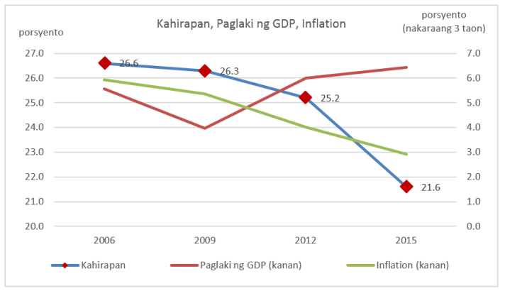 Chart 2 - Poverty