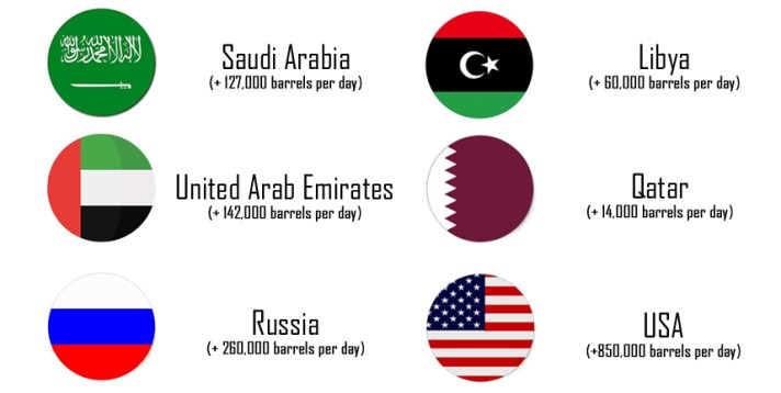 Countries oil