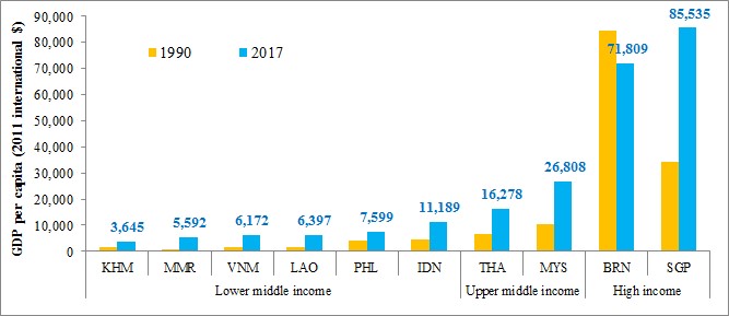 Fig 3. GDP per capita