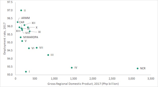 fig 2. grdp and employment