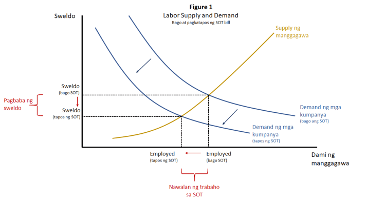 Figure 1 - labor supply and demand